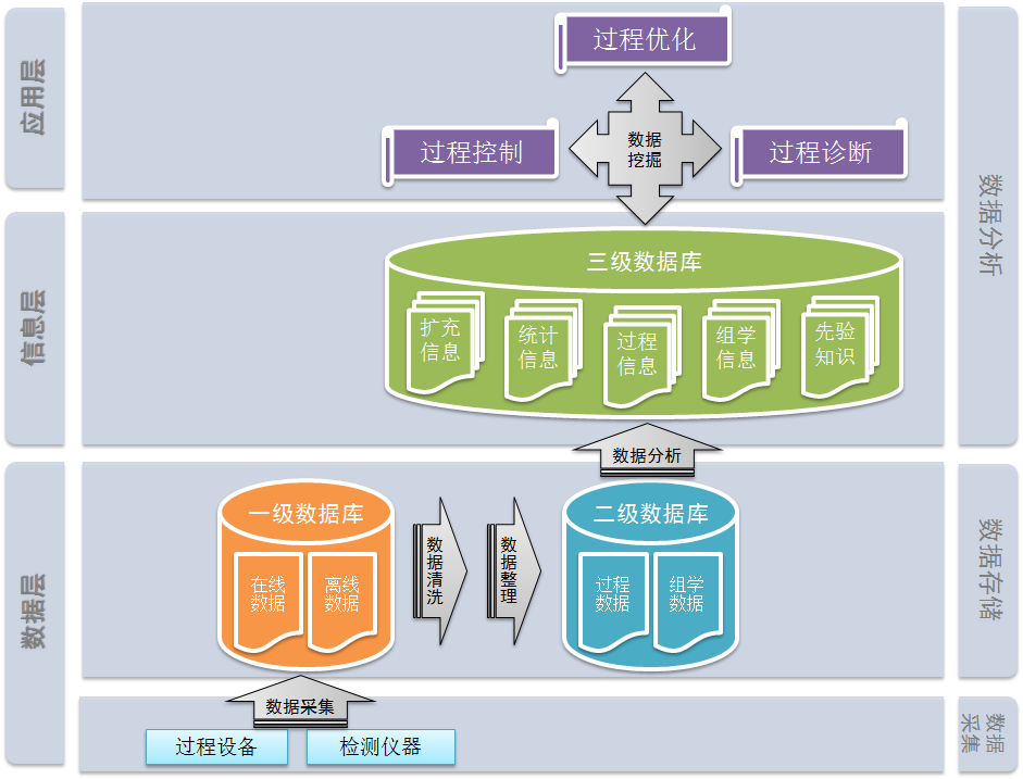 生物過程大數據系統開發